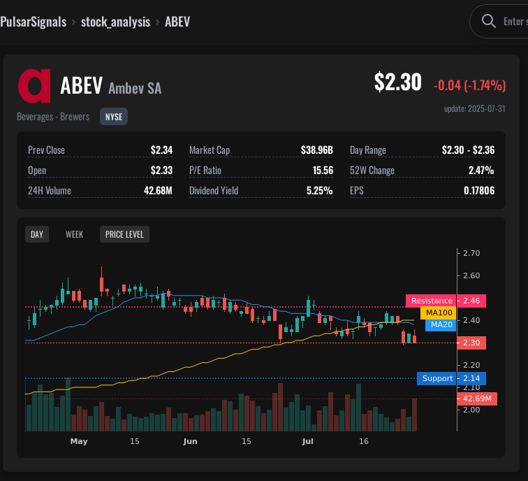 ABEV Ambev SA Stock Analysis | Trading Signal & Price Prediction ...
