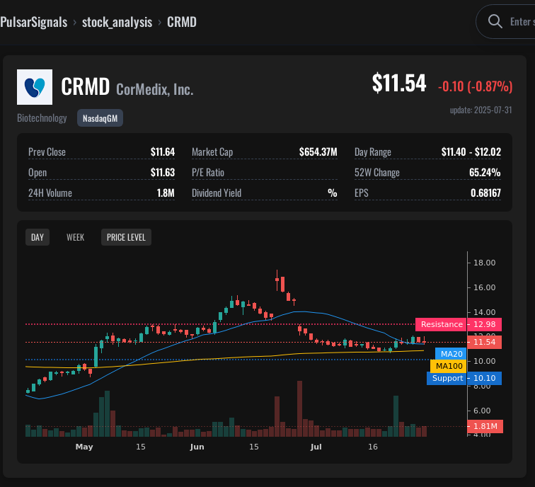 CRMD CorMedix, Inc. Stock Analysis | Trading Signal & Price Prediction ...