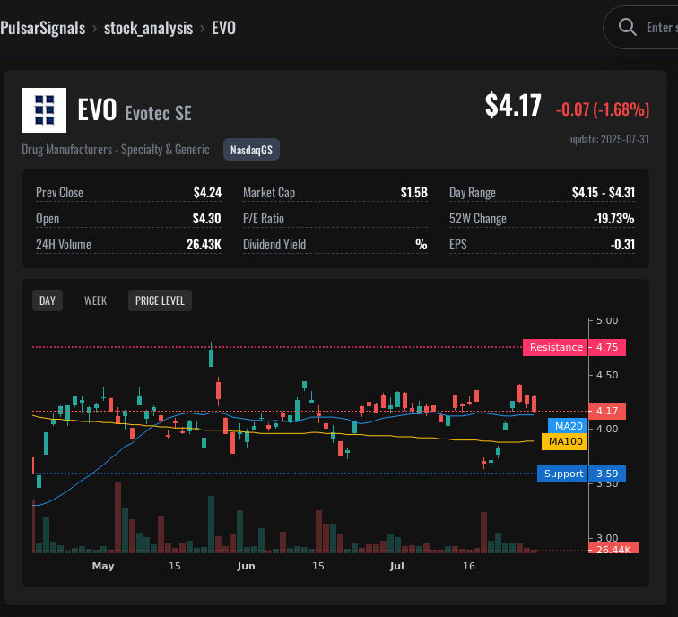 EVO Evotec SE Stock Analysis | Trading Signal & Price Prediction ...