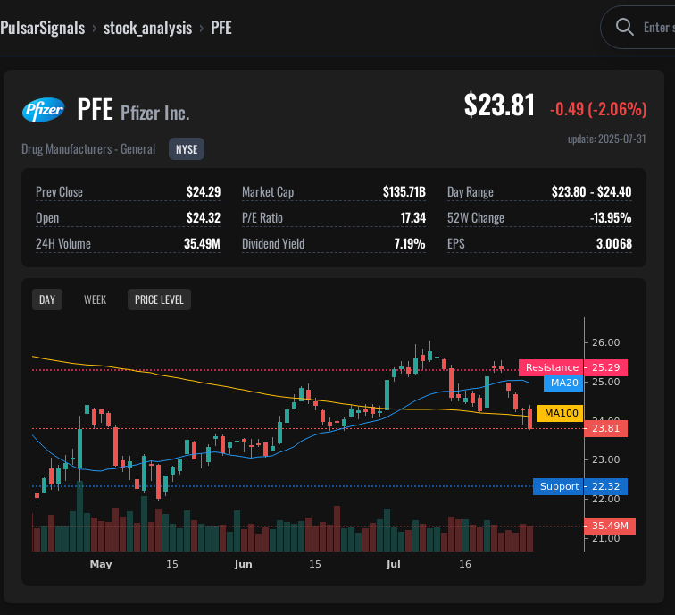 Pfe Chart PFE Pfizer Inc. Stock Analysis | Trading Signal & Price Prediction ...