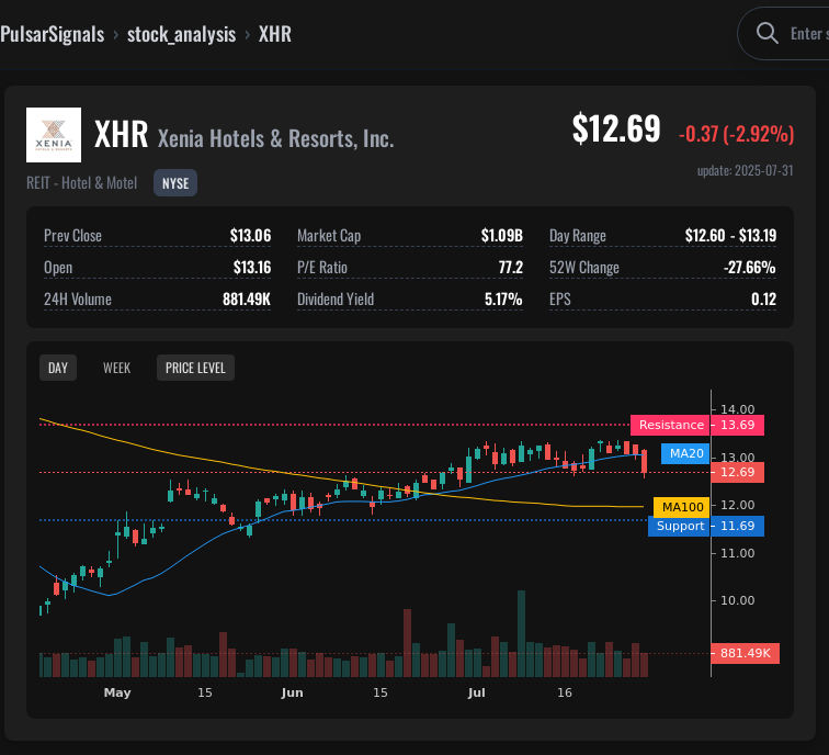 XHR Xenia Hotels & Resorts, Inc. Stock Analysis | Trading Signal ...